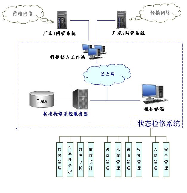 电力通信网络设备状态检修系统