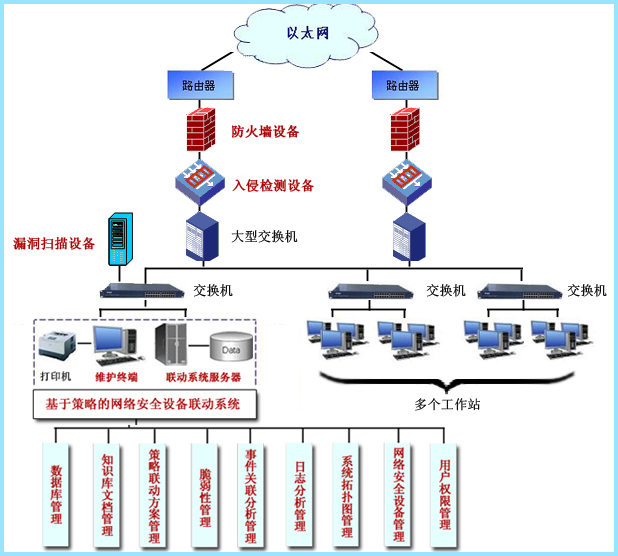 基于策略的网络安全设备联动系统